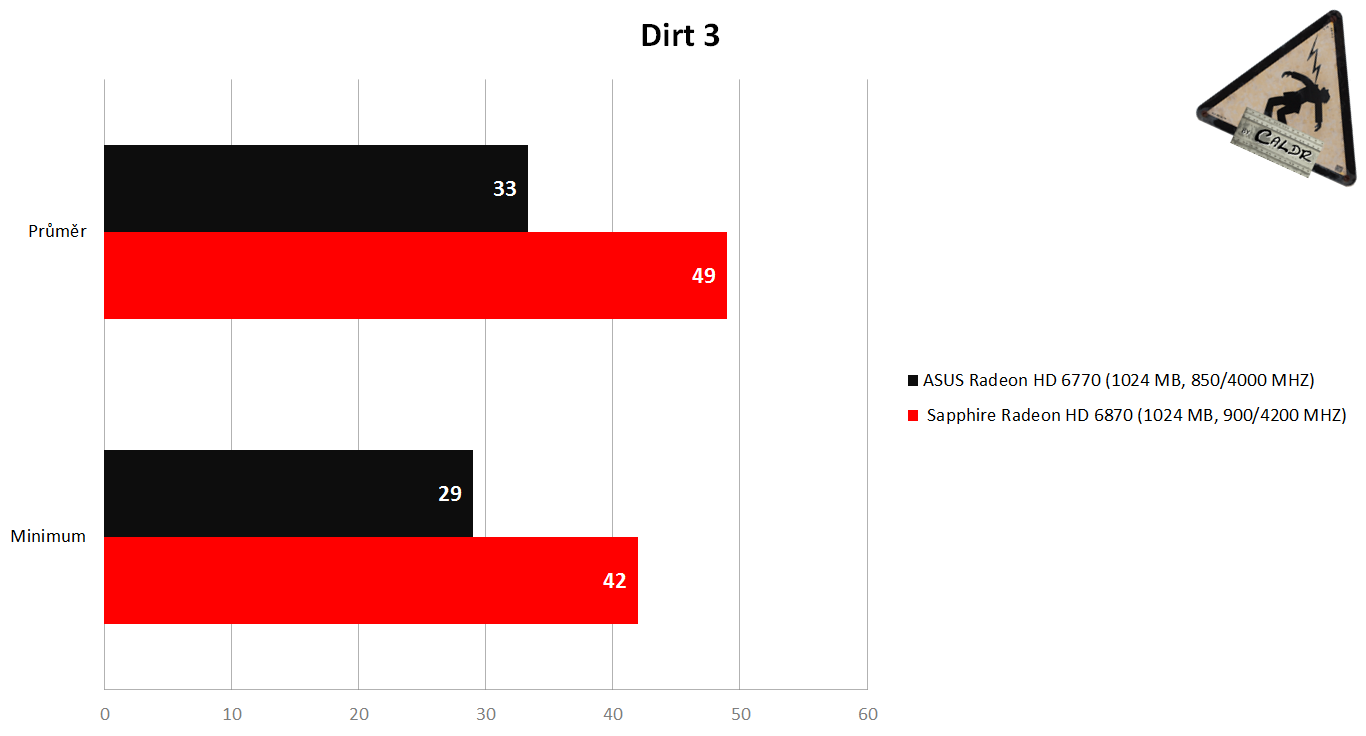 Dirt3 min av