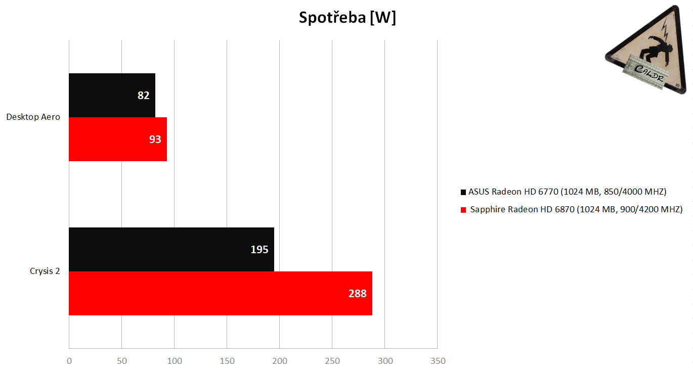 Spotřeba