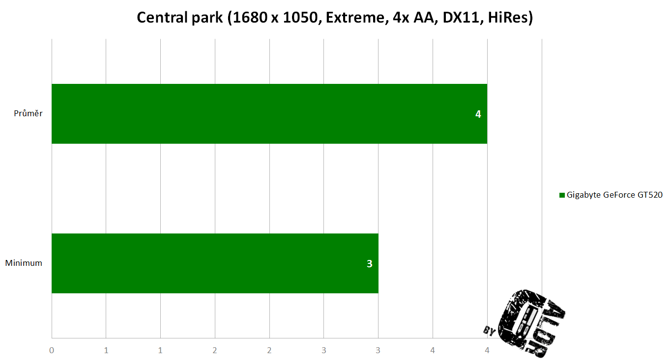 Central park min avg