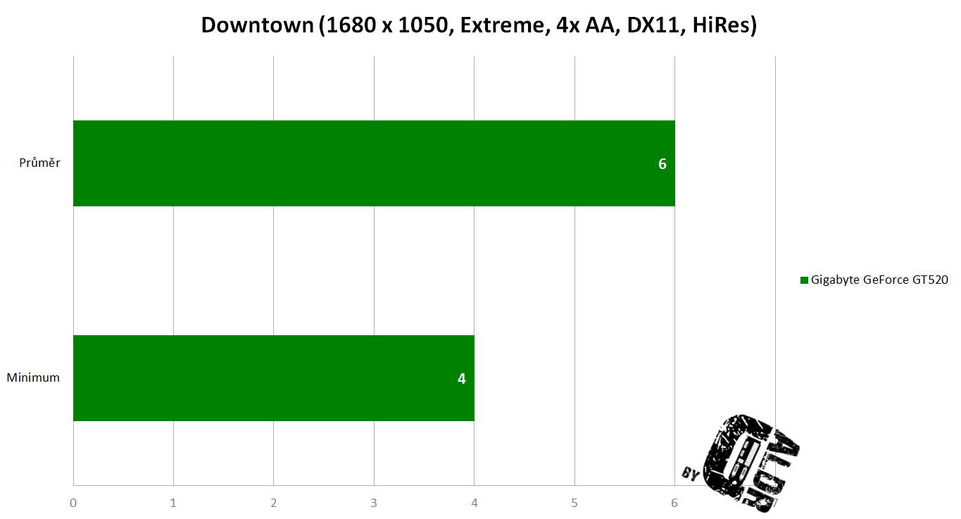 Downtown min avg