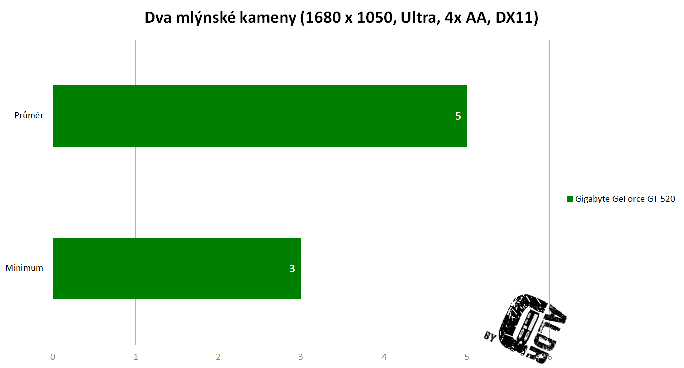 Dva mlýnské kameny min avg