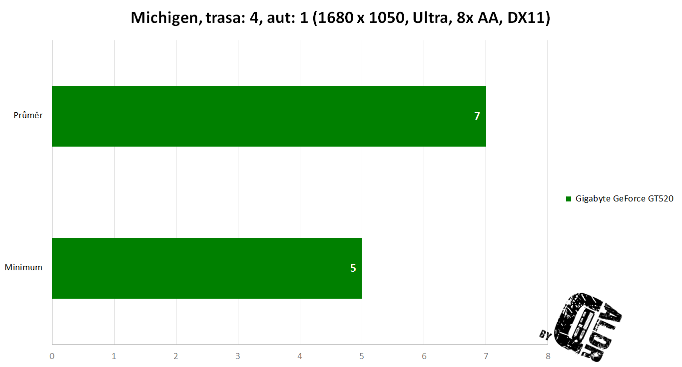 Michigan min avg