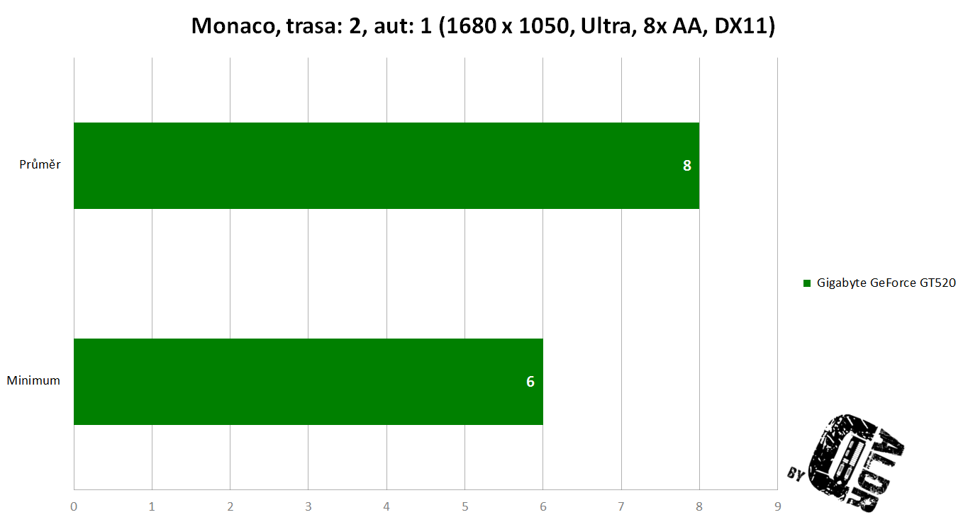 Monaco min avg