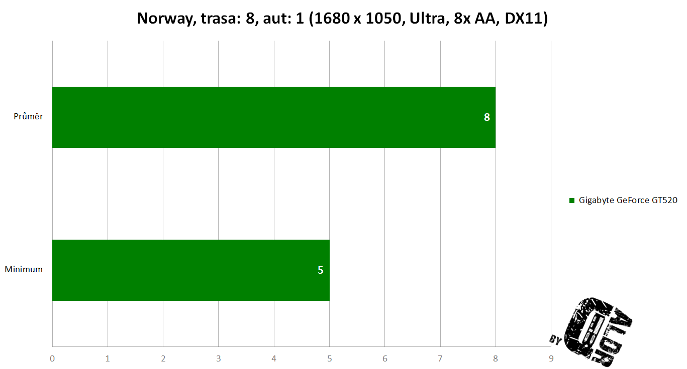 Norway min avg