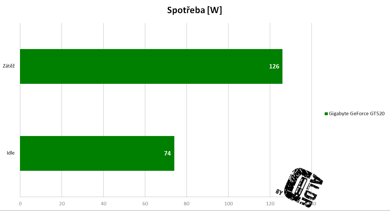 Spotřeba