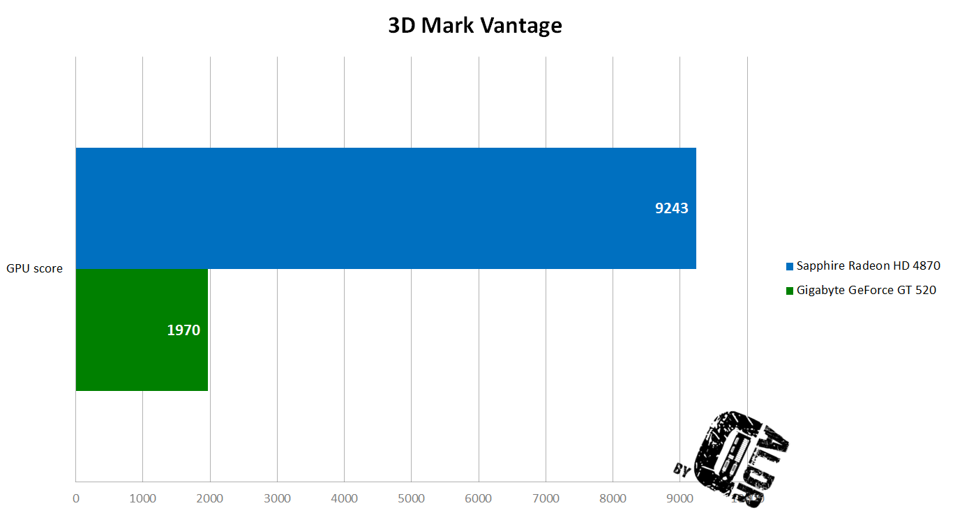 3D Mark vantage