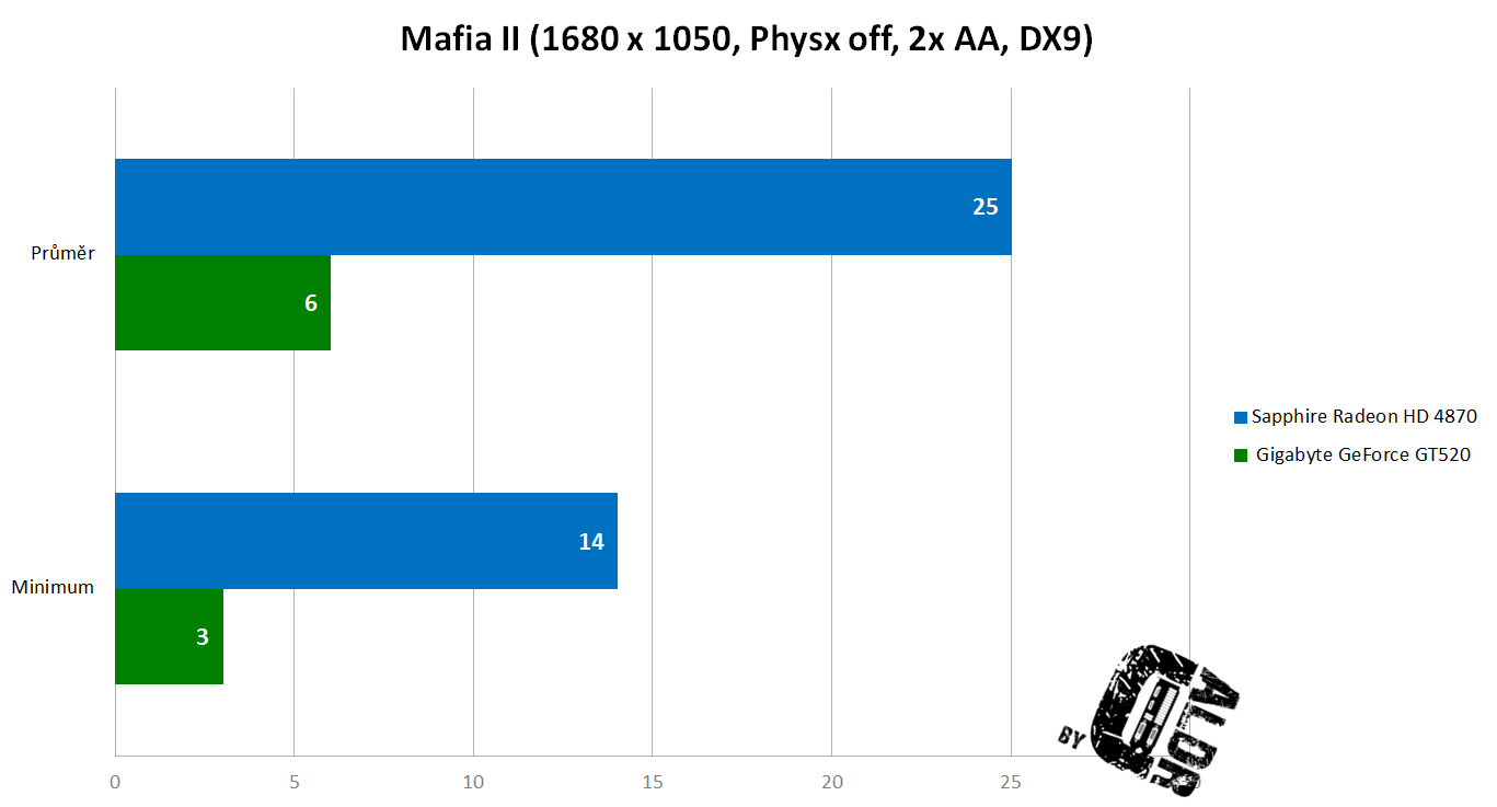 Mafia II min avg