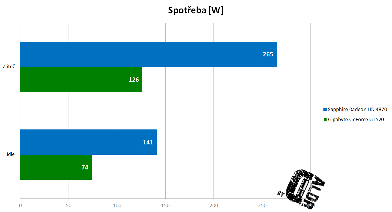 Spotřeba