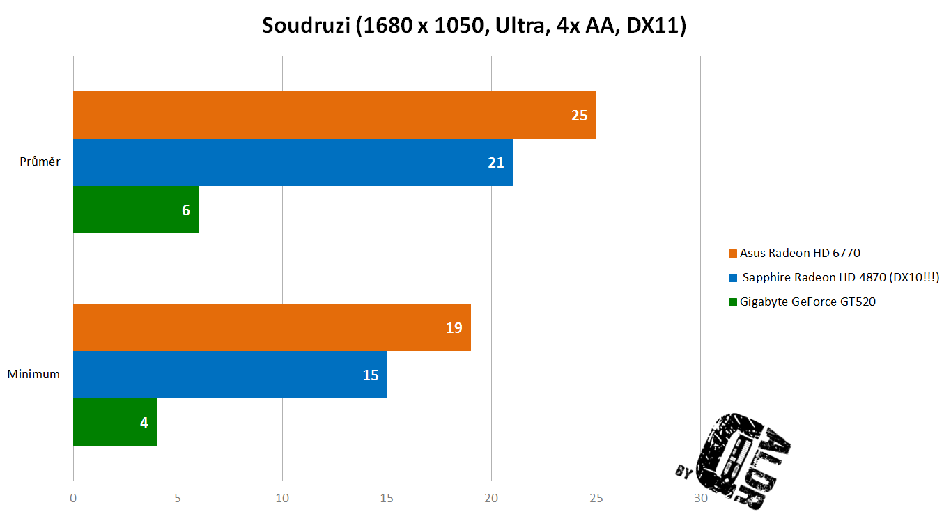 BF3 Soudruzi