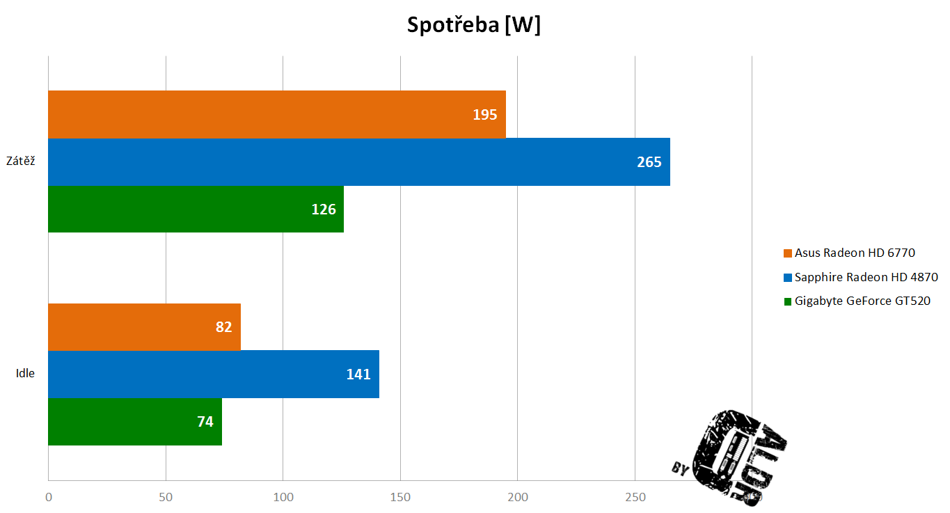 Spotřeba