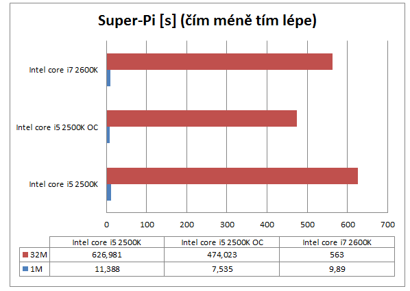 Super pi